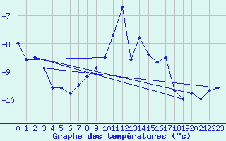 Courbe de tempratures pour Naluns / Schlivera