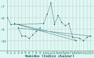 Courbe de l'humidex pour Naluns / Schlivera