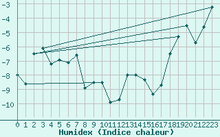 Courbe de l'humidex pour Tingvoll-Hanem