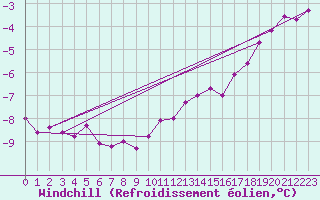 Courbe du refroidissement olien pour Jabbeke (Be)