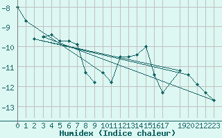 Courbe de l'humidex pour Hjartasen