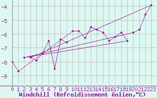 Courbe du refroidissement olien pour Hasvik-Sluskfjellet