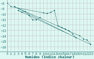 Courbe de l'humidex pour Weissfluhjoch