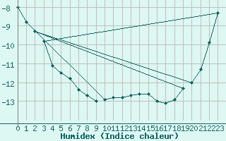 Courbe de l'humidex pour Alpinzentrum Rudolfshuette