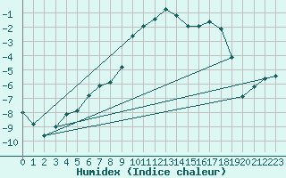 Courbe de l'humidex pour Ischgl / Idalpe