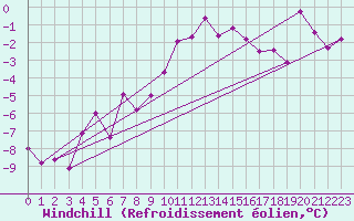 Courbe du refroidissement olien pour Neuchatel (Sw)