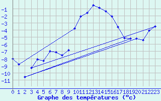 Courbe de tempratures pour Le Chevril - Nivose (73)