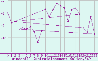 Courbe du refroidissement olien pour Cairnwell