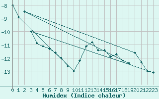 Courbe de l'humidex pour Voss-Bo