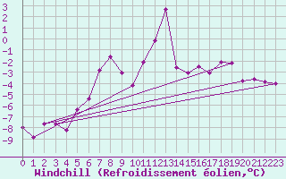 Courbe du refroidissement olien pour Poiana Stampei
