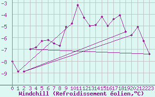 Courbe du refroidissement olien pour Nordnesfjellet