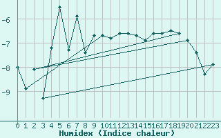 Courbe de l'humidex pour Retitis-Calimani