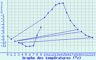 Courbe de tempratures pour Groebming