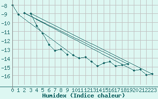 Courbe de l'humidex pour Inari Angeli