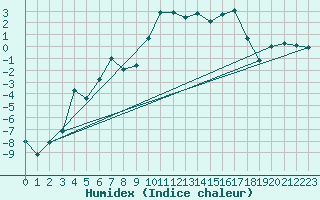 Courbe de l'humidex pour Galtuer