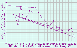Courbe du refroidissement olien pour Bellecte - Nivose (73)