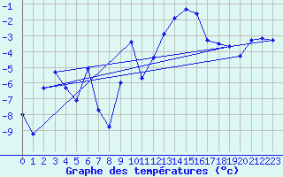 Courbe de tempratures pour Visp