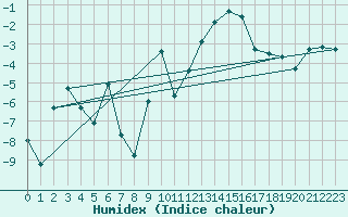 Courbe de l'humidex pour Visp