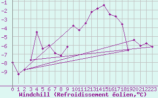 Courbe du refroidissement olien pour Schleiz