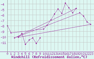 Courbe du refroidissement olien pour Manschnow