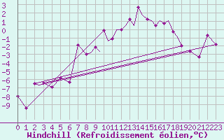 Courbe du refroidissement olien pour Leknes