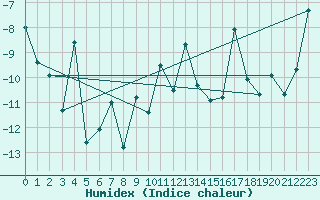 Courbe de l'humidex pour Saentis (Sw)