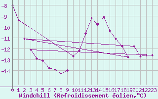 Courbe du refroidissement olien pour Fichtelberg