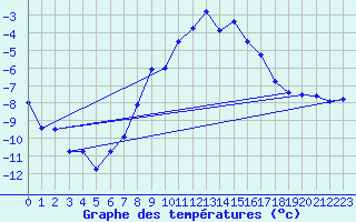 Courbe de tempratures pour Fokstua Ii