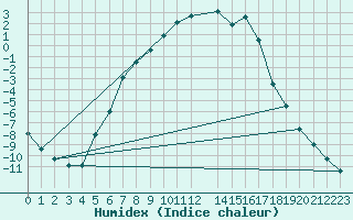Courbe de l'humidex pour Lakatraesk