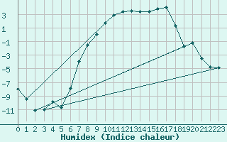Courbe de l'humidex pour Hovden-Lundane