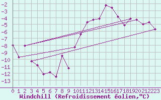 Courbe du refroidissement olien pour Weissenburg