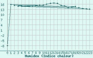 Courbe de l'humidex pour Negresti