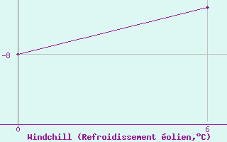 Courbe du refroidissement olien pour Frederikshaab Isblink