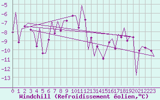 Courbe du refroidissement olien pour Mehamn