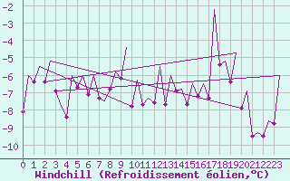 Courbe du refroidissement olien pour Hammerfest