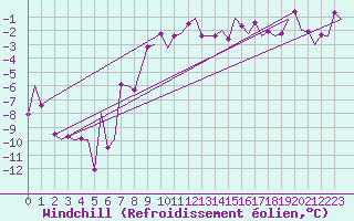 Courbe du refroidissement olien pour Ronneby