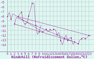 Courbe du refroidissement olien pour Batsfjord