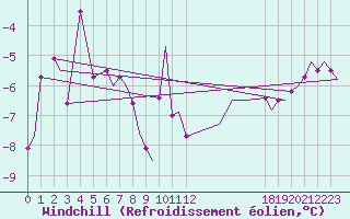 Courbe du refroidissement olien pour Tromso / Langnes