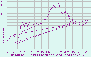 Courbe du refroidissement olien pour Wien / Schwechat-Flughafen