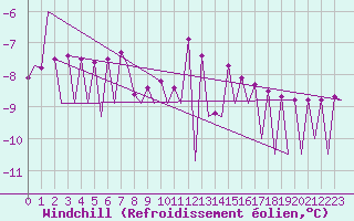 Courbe du refroidissement olien pour Skelleftea Airport