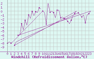 Courbe du refroidissement olien pour Lulea / Kallax