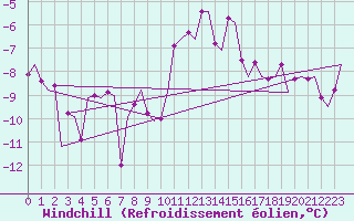 Courbe du refroidissement olien pour Muenster / Osnabrueck