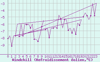 Courbe du refroidissement olien pour Laupheim