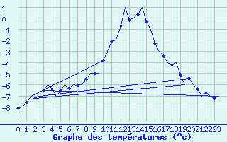 Courbe de tempratures pour Innsbruck-Flughafen