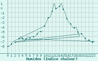 Courbe de l'humidex pour Innsbruck-Flughafen