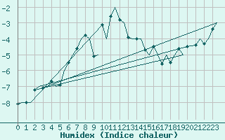 Courbe de l'humidex pour Mehamn