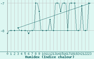 Courbe de l'humidex pour Murmansk