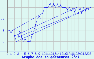 Courbe de tempratures pour Skelleftea Airport