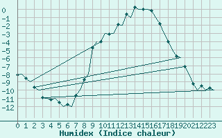 Courbe de l'humidex pour Namsos Lufthavn