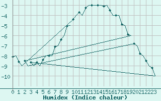 Courbe de l'humidex pour Kuusamo